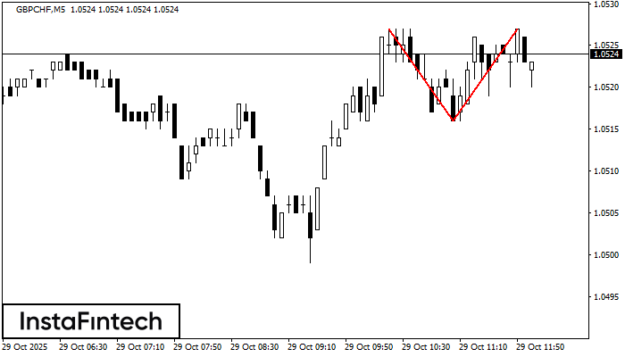 Double Top GBPCHF M5