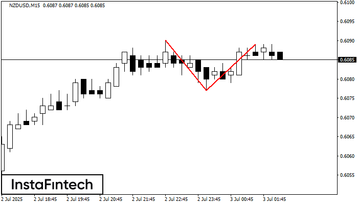 Double Top NZDUSD M15