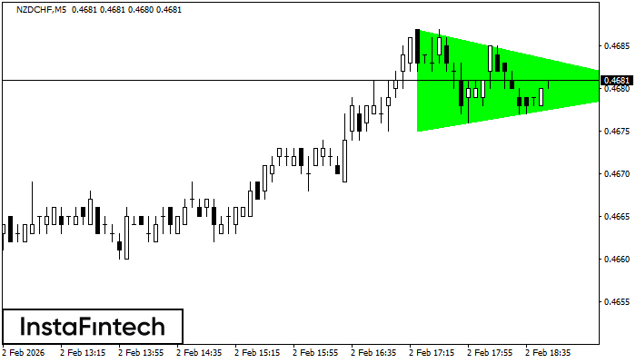 बुलिश सिमेट्रिकल त्रिभुज