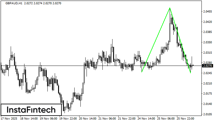 Двойное дно GBPAUD H1