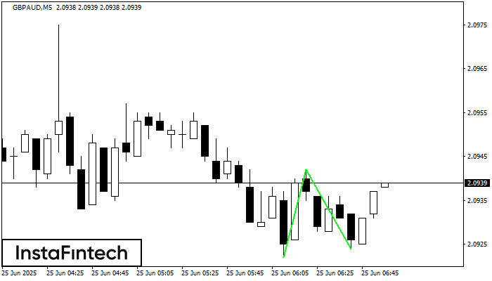 Double Bottom GBPAUD M5