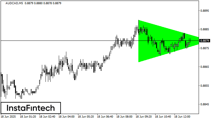 รูปแบบสามเหลี่ยมสมมาตรขาขึ้น (Bullish Symmetrical Triangle) AUDCAD M5