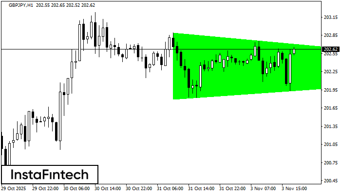 Bullish Symmetrical Triangle GBPJPY H1