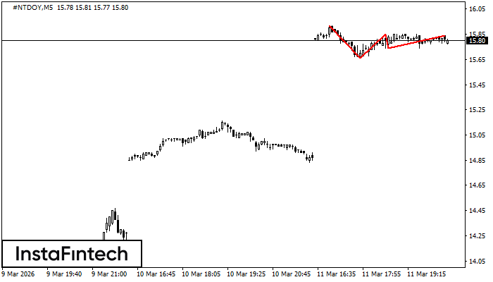 รูปแบบกราฟจุดสามยอด (Triple Top)