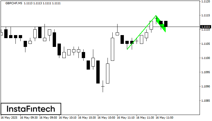 Бычий флаг GBPCHF M5