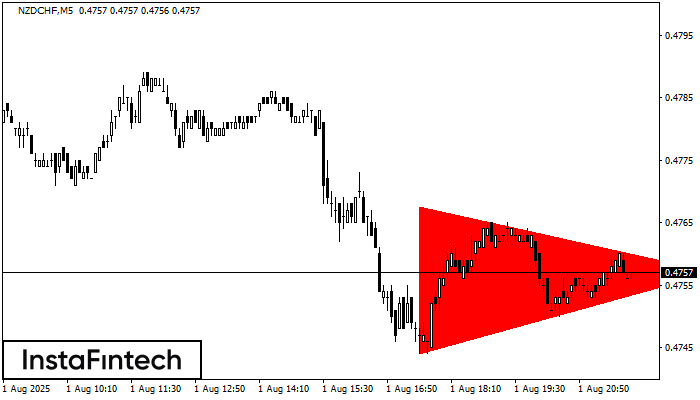 Tam giác Cân Giảm NZDCHF M5