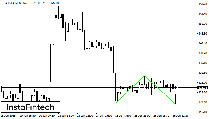 Double Bottom #TSLA M30