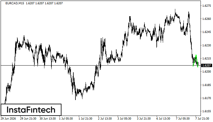 Double Bottom