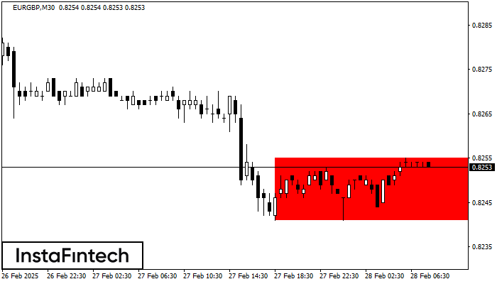 Bearish Rectangle