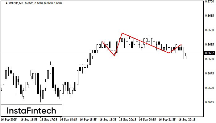 Head and Shoulders AUDUSD M5