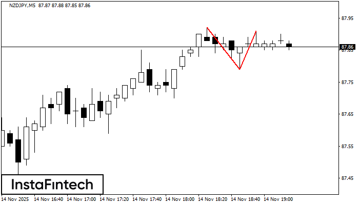 Double Top NZDJPY M5