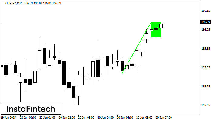 Bullish Flag GBPJPY M15
