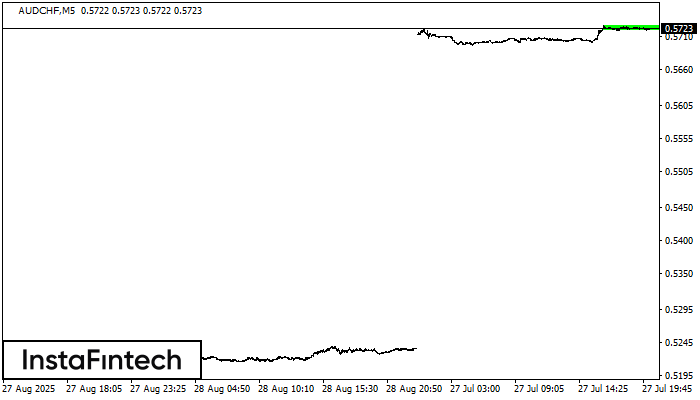 Bullish Rectangle