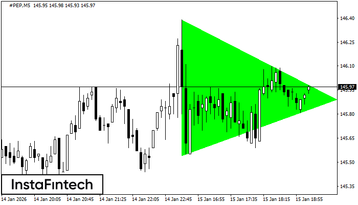 Bullish Symmetrical Triangle