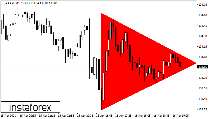 Bearish Symmetrical Triangle #AAPL M5