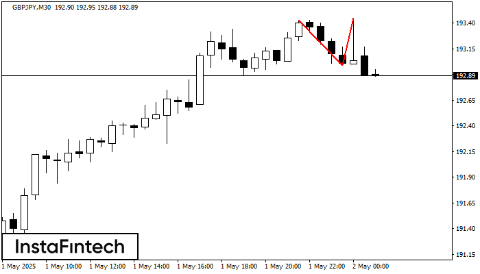 Double Top GBPJPY M30