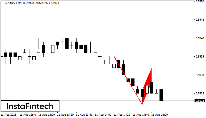 Flag Aliran Menurun NZDUSD M5