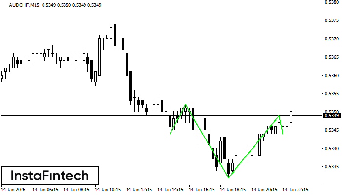 Inverse Head and Shoulder