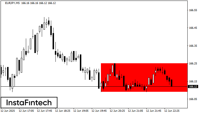Bearish Rectangle EURJPY M5