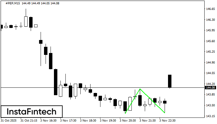 Double Bottom #PEP M15
