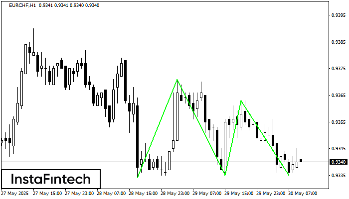 Triple Bottom EURCHF H1