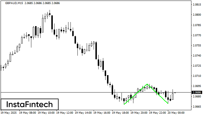Double Bottom GBPAUD M15