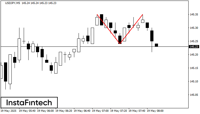 Doble Techo USDJPY M5