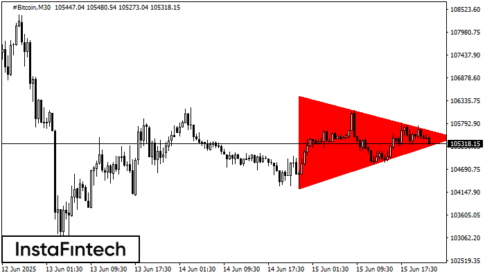 Bearish Symmetrical Triangle #Bitcoin M30