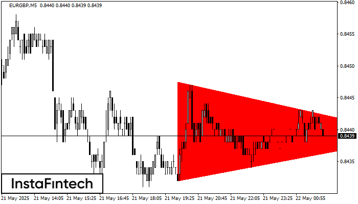 Bearish Symmetrical Triangle EURGBP M5