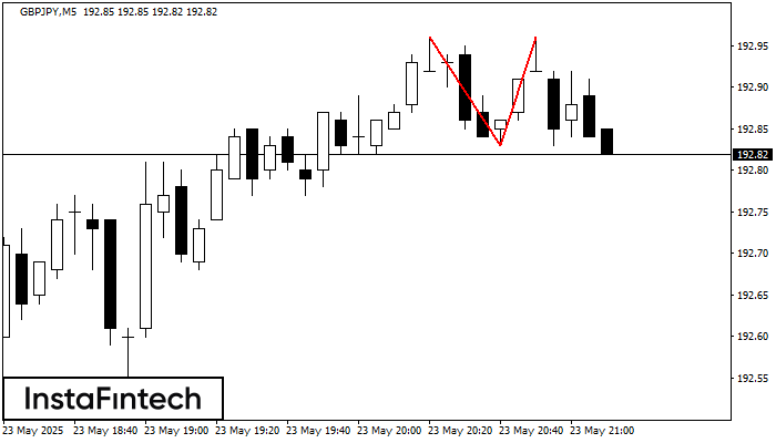Double Top GBPJPY M5