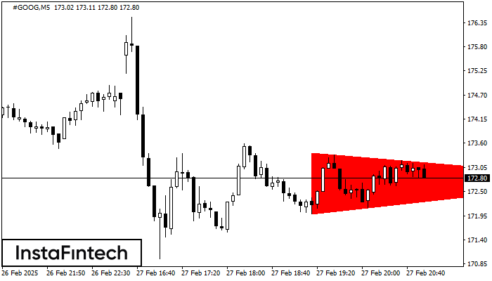 Bearish Symmetrical Triangle