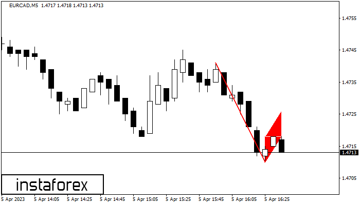 Bearish Flag EURCAD M5
