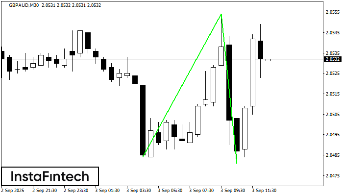 डबल बॉटम GBPAUD M30