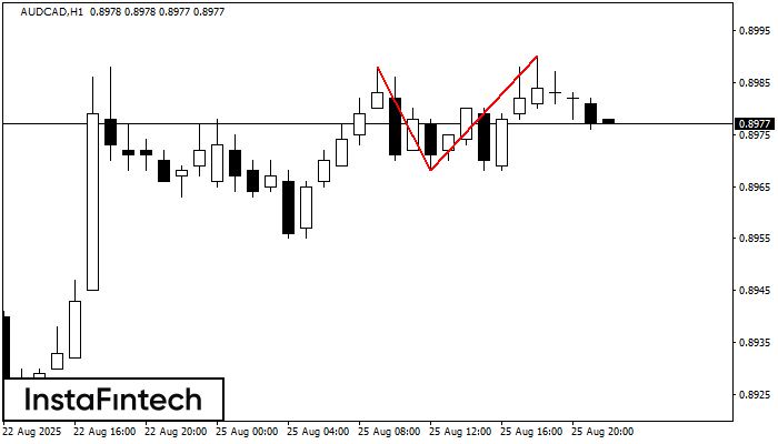 Double Top AUDCAD H1