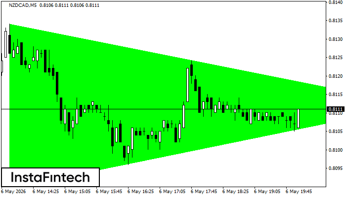 Bullish Symmetrical Triangle