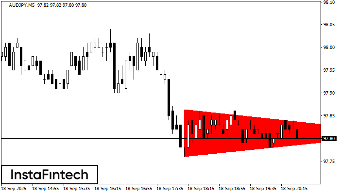 Bearish Symmetrical Triangle AUDJPY M5
