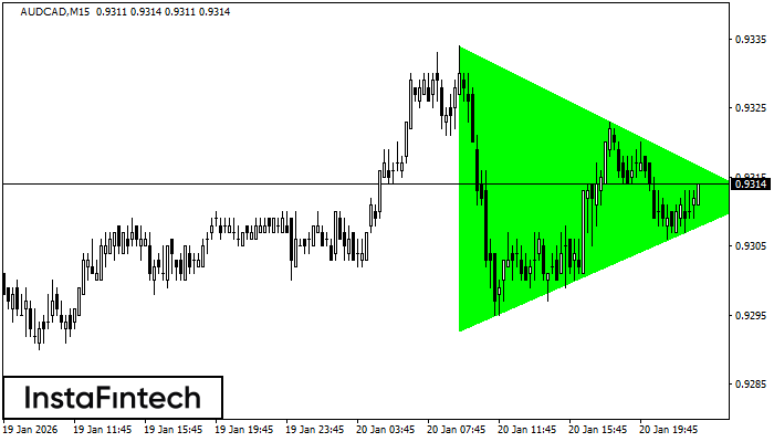 Triangolo Simmetrico Rialzista