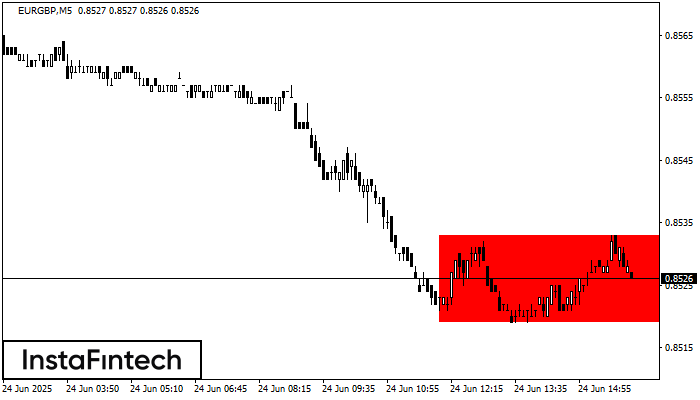 Bearish Rectangle EURGBP M5