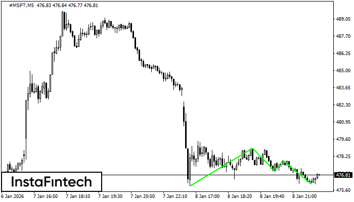 รูปแบบกราฟจุดสามยอดขาลง (Triple Bottom)