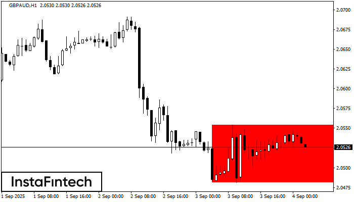 Bearish Rectangle GBPAUD H1