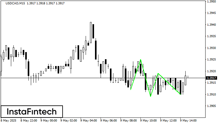 รูปแบบกราฟจุดสามยอดขาลง (Triple Bottom) USDCAD M15