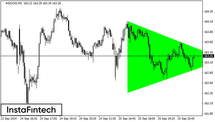 Bullish Symmetrical Triangle