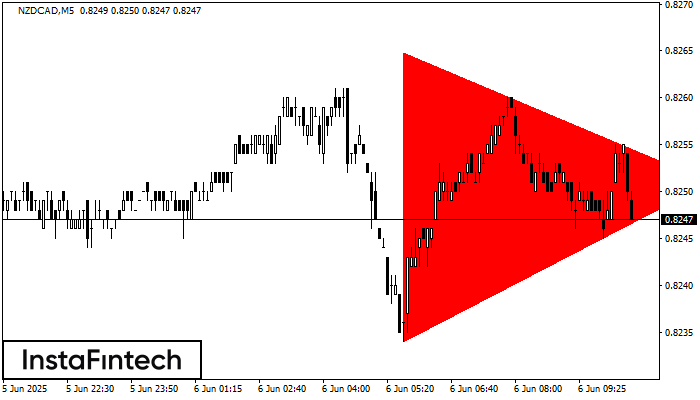Bearish Symmetrical Triangle NZDCAD M5