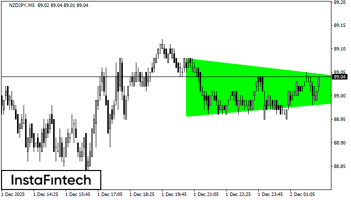 बुलिश सिमेट्रिकल त्रिभुज