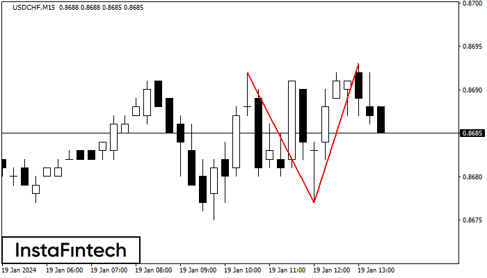 Двойная вершина USDCHF M15