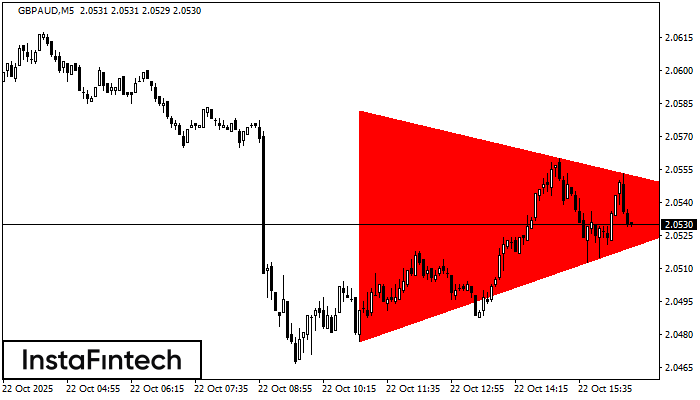 Bearish Symmetrical Triangle GBPAUD M5