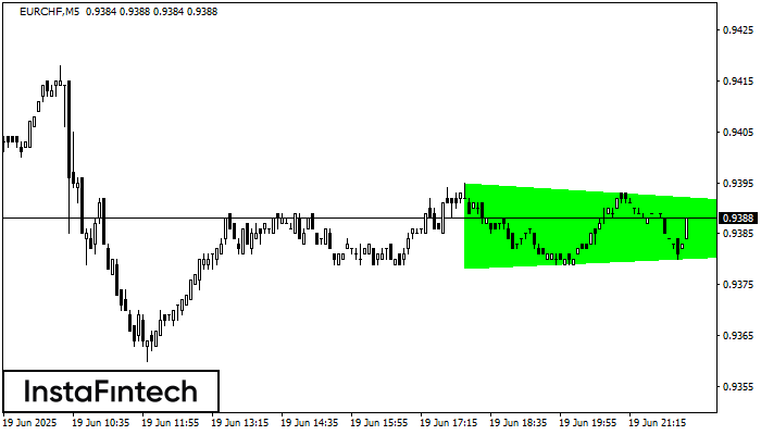 Tam giác Cân Tăng EURCHF M5
