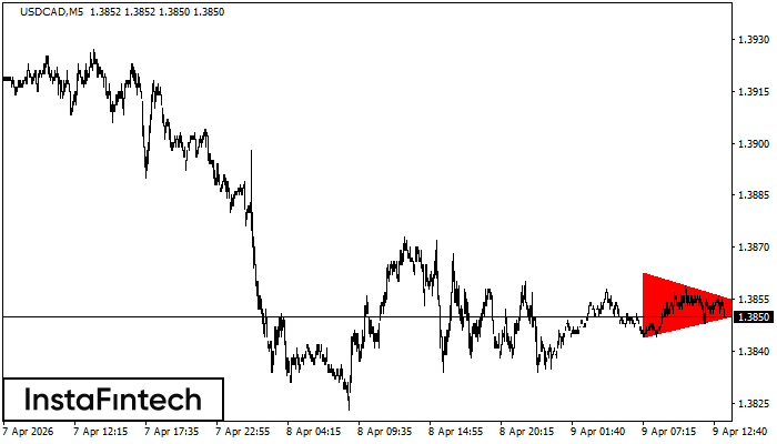 Bearish Symmetrical Triangle
