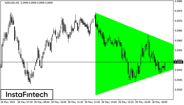 Bullish Symmetrical Triangle NZDUSD M5