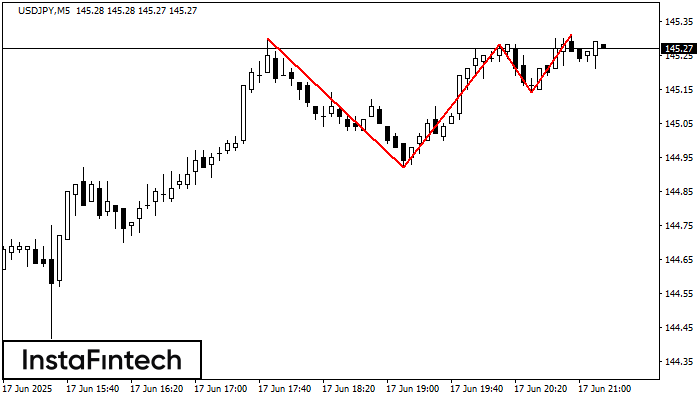Triple Top USDJPY M5